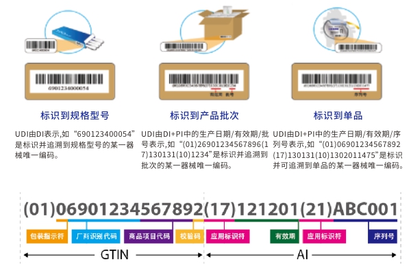 医疗器械唯一标识(UDI)合规系统解决方案