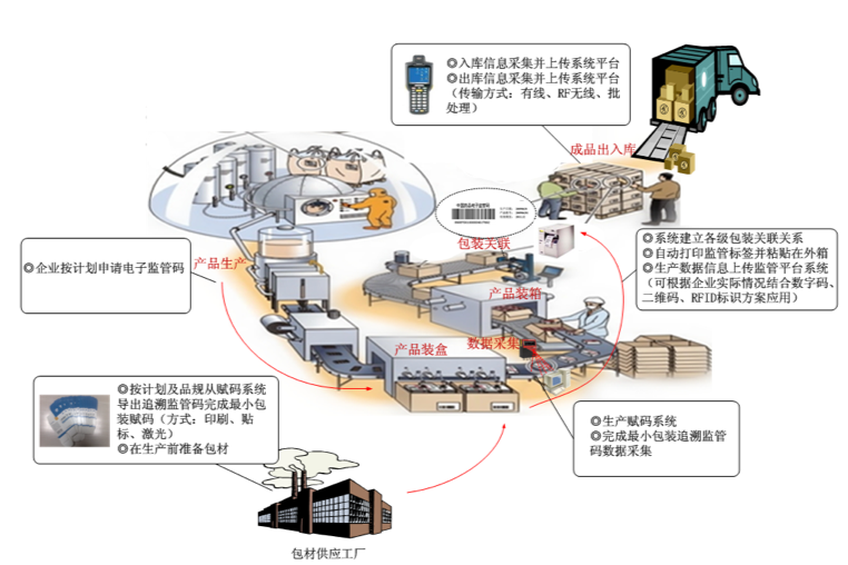药品信息化追溯（电子监管码）系统解决方案