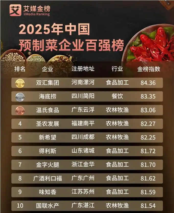 2025 预制菜行业百强榜揭晓,湖南有9家企业上榜